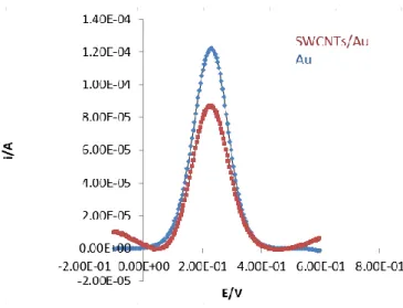 Figure 14- Comparison of the square-wave voltammograms before (Au) and after the modification with SWCNTs  (SWCNTs/Au)