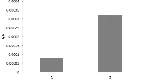 Figure 16- Peak height (A) of bare GC electrode (1) and SWCNTs/GC electrode (2). Profiles obtained in a 0.1  mol.L -1  PBS solution pH=7.4 containing 5.0 mM Fe(CN) 6 3-/4-  at 0.2025 V.s -1  scan rate