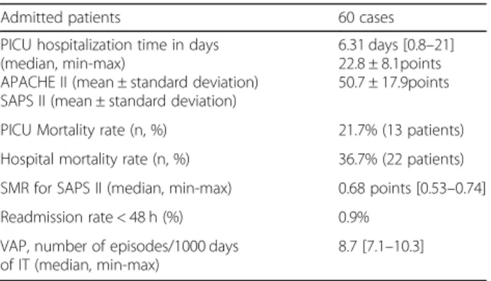 Table 1 Severity criteria on admission, PICU Length of stay and mortality of patients undergoing AS