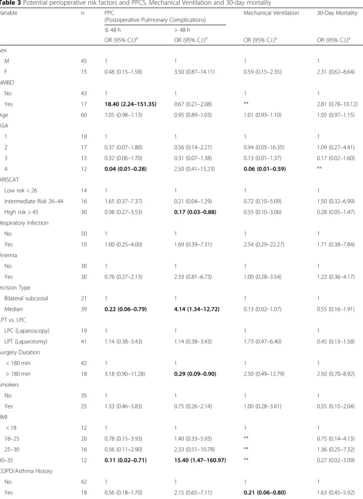 Table 3 Potential perioperative risk factors and PPCS, Mechanical Ventilation and 30-day mortality