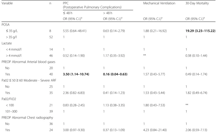 Table 4 PPCs, 30-day mortality and Severity Indices