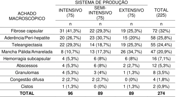Tabela  1.  Percentagens  dos  achados  macroscópicos  observados  nos  fígados  bovinos  condenados  pelo  Serviço  de  Inspeção  Estadual  (G1)  discriminados pelo sistema de produção