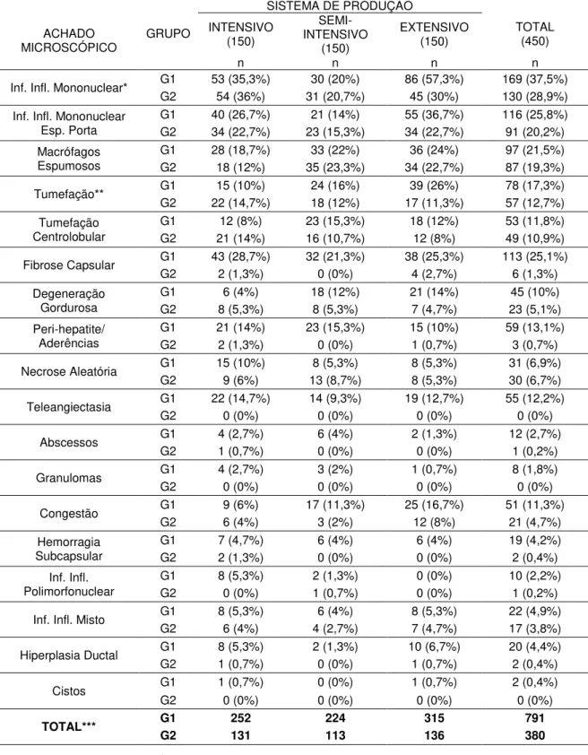 Tabela  3.  Percentagens  dos  achados  microscópicos  observados  nos  fígados  bovinos discriminados pelo sistema de produção e grupos G1 e G2