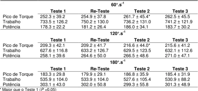 Tabela 1. Valores (média e desvio-padrão) do pico de torque (N.m), trabalho total ( J) e potência (W),  durante cada teste realizado nas velocidades de 60°.s -1 , 120°.s -1  e 180°.s -1 