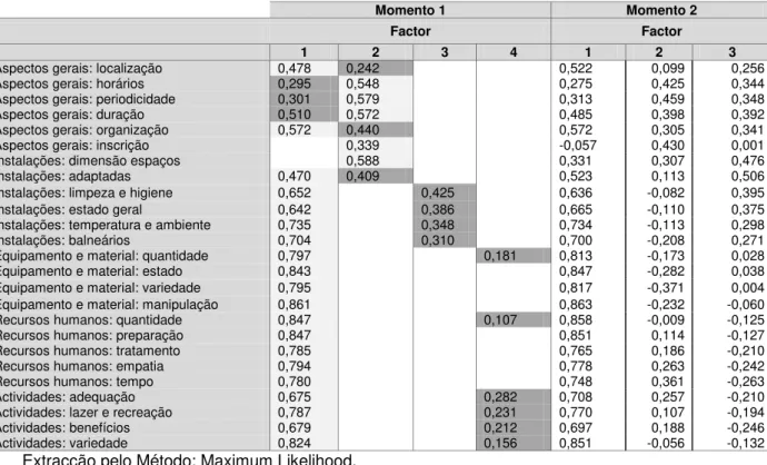 Tabela 9. Factores que participam na Variância Total nos M1 VS M2 