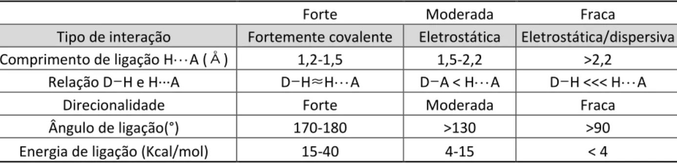 Tabela  3-  Relações  entre  as  distâncias  das  ligações  de  hidrogênio  em  função  de  parâmetros  energéticos  e  geométricos [12]