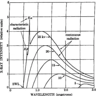 Figura 10- Curva típica de produção de raios X via desaceleração de elétrons por um alvo metálico [17]