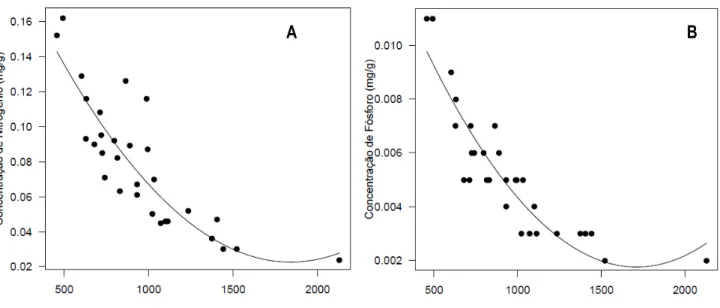 Figura  4. Relação  entre  a  concentração  de  nutrientes  e  a  densidade  de  folhas  nas  três  populações  de  Eremanthus erythropappus (DC.) Macleish 