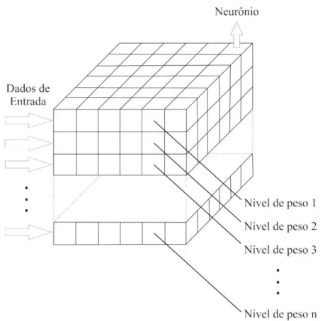 Figura 2-12 – Representação da arquitetura típica da rede neural de Kohonen (baseado em  Da Silva, 2007)