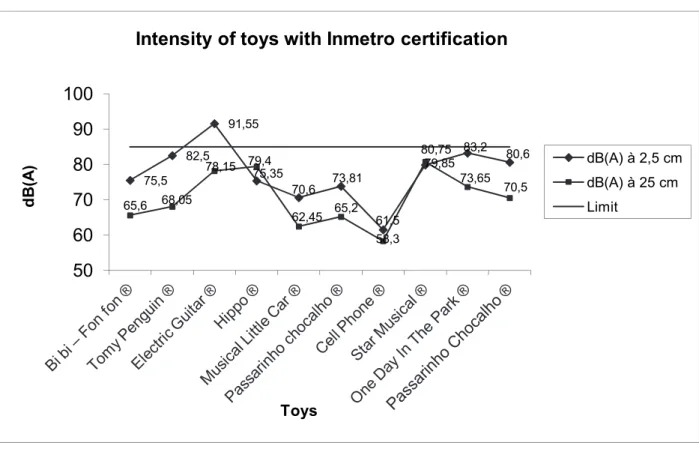 Figure 1 – Average of sound pressure levels (dB) measured from toys with Inmetro certification, at a  distance of 2.5 cm and 25 cm (frequency weighting A)