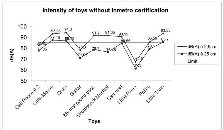 Figure 2 – Average of sound pressure levels (dB) measured from toys without Inmetro certification,  at a distance of 2.5 cm and 25 cm (frequency weighting A)