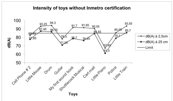 Figure 2 – Average of sound pressure levels (dB) measured from toys without Inmetro certification,  at a distance of 2.5 cm and 25 cm (frequency weighting A)