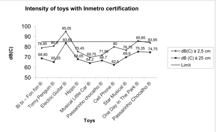 Figure 3 – Average of sound pressure levels (dB) measured from toys with Inmetro certification, at a  distance of 2.5 cm and 25 cm (frequency weighting C)