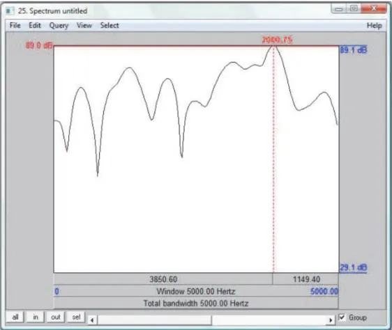 Figure 5 – Higher peak spectrogram toy Cart Mail recorded in 2000.75 Hz