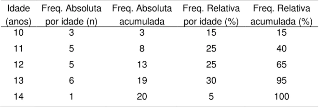 Tabela 1. Frequência absoluta e relativa da ocorrência da menarca. 
