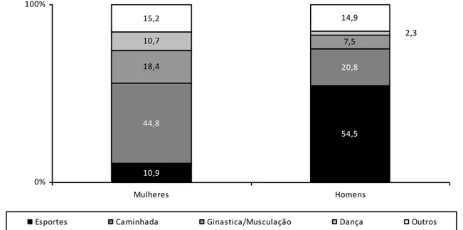 Figura 1. Tipo principal de atividade física no lazer em homens e mulheres trabalhadores da indústria do Rio  Grande do Sul, 2007.(p=0,003)