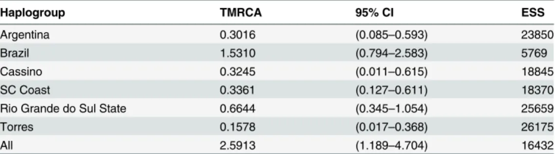 Table 4 presents the time of divergence between estimated clades by means of the Bayesian approach