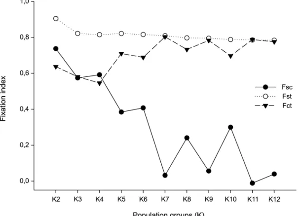 Fig 3. Spatial analysis of molecular variance (SAMOVA) of the 13 populations of Acromyrmex striatus