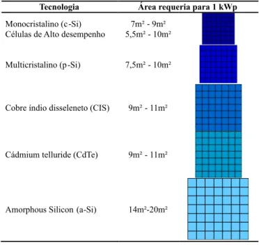 Tabela  1.  Comparação  da  área  ocupada  com  diferentes  tecnologias PV para um sistema de 1 kWp (adaptado de DGS,  2008).