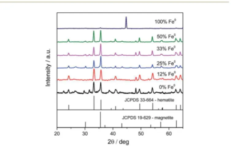 Fig. 1 XRD patterns of the particles synthesized with di ﬀ erent amounts of metallic iron.