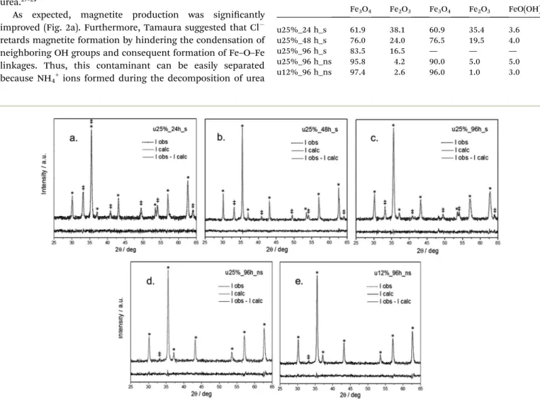 Fig. 2 Rietveld re ﬁ nement plots of the samples synthesized with urea under various conditions: (a) 25% Fe 0 for 24 hours; (b) 25% Fe 0 for 48 hours; (c) 25% Fe 0 for 96 hours; (d) 25% Fe 0 for 96 hours and no stirring; (e) 12% Fe 0 for 96 hours and no st