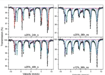 Fig. 4a to c show BF-TEM images of selected samples, which indicate particle sizes ranging from 50 to 100 nm