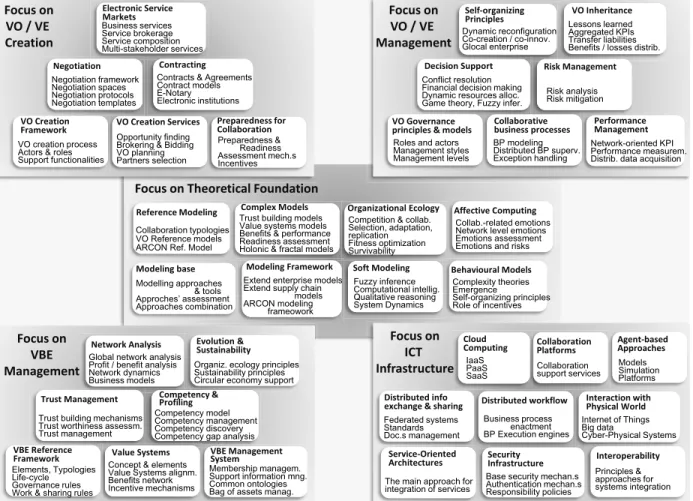FIGURE 2. Overview of relevant development areas in CNs.