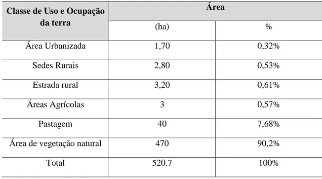 Tabela  4.  Quantificação  das  Classes  de  Uso  e  Ocupação  da  terra  da  Bacia  do  Córrego  Santo Antônio