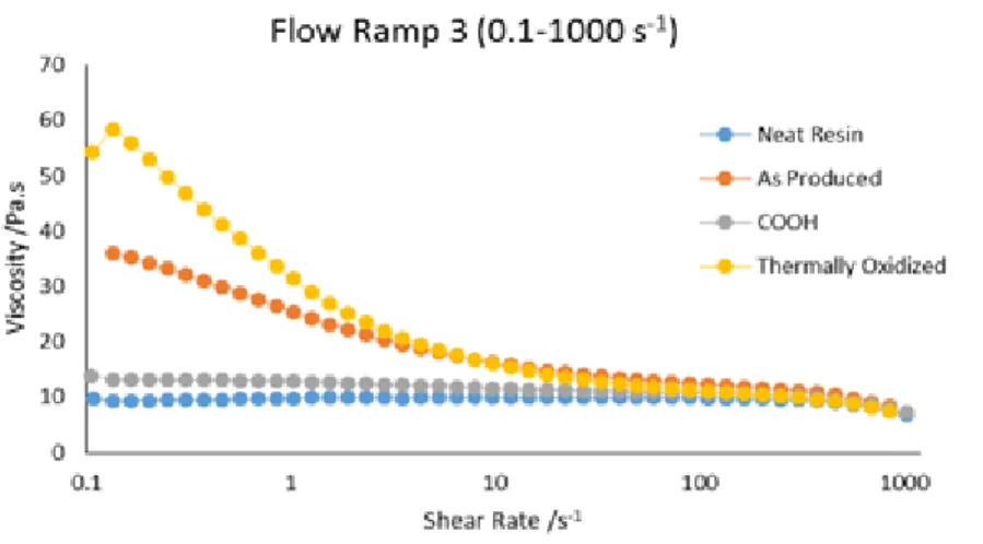 Figure 5.1 Relation between viscosity and shear rate of the dispersions with functionalized  CNTs