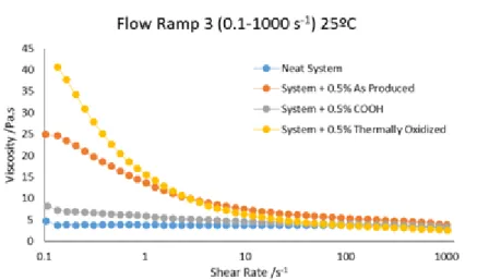 Figure 5.5 Relation between viscosity and shear rate of the system with different types of  carbon nanotubes