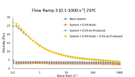 Figure 5.7 Relation between viscosity and shear rate of the system with CNTs and rosin