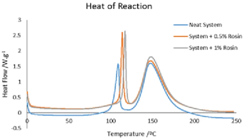 Figure 5.10 Heat flow as a function of temperature of the neat resin system and the resin  system with different weight fractions of rosin