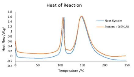 Figure 5.11 shows the heat flow as a function of temperature to neat system and for  the system with 0.5 wt % of Arkema CNTs