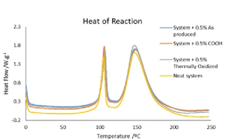 Figure 5.12 Heat flow as a function of temperature for different types of functionalization