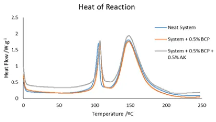 Figure  5.14  shows  the  heat  flow  as  a  function  of  temperature  of  the  neat  system,  system with 0.5 wt % of BCP and system with 0.5 wt % of BCP and 0.5 wt % of Arkema CNTs