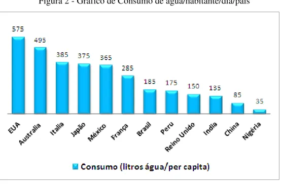 Figura 2 - Gráfico de Consumo de água/habitante/dia/país 