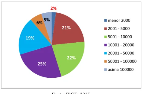 Figura 4 - Gráfico da Porcentagem das cidades brasileiras por população 