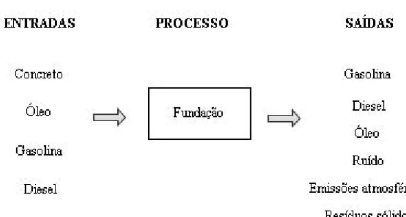 Figura 15 – Fluxograma de entradas e saídas do processo de fundação 