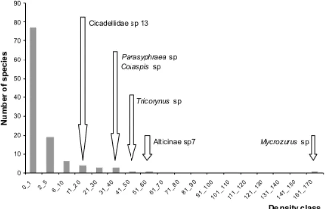 Figure 2.  Distribution  frequencies  of herbivore morphospecies from beating samples in 53 trees of M