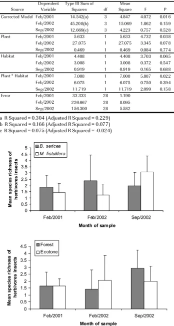 Table  1.  Tests  of  Between-Subjects  Effects  of  MANOVA  model  for