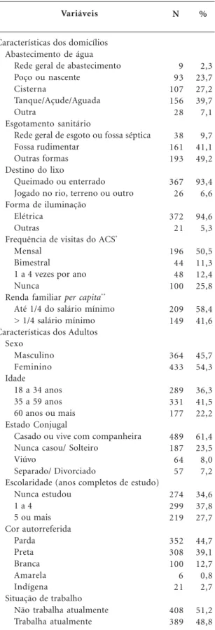 Tabela 4. Características da população estudada. Projeto COMQUISTA, Brasil, 2011.