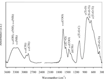 Figure 2. Infrared spectrum (   = 80 ˚ ) of sol-gel titania film  deposited at 30 mm/min and heated to 400 ˚ C