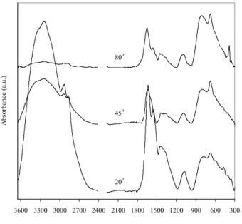 Figure 6 shows typical infrared spectra of titania films  obtained with  = 80 ˚ , 45 ˚ , and 20 ˚  (films prepared using  6 mm/min and heated to 400 ˚ C)