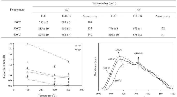 Figure 10. Shift of the bands attributed to Ti-O and Ti-O-Ti  vibrations in relation to  θ 