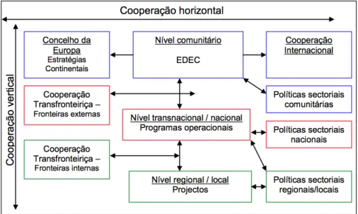 Figura 2: Modos de cooperação para o desenvolvimento espacial  Fonte: Medeiros (2005) – Página 19 