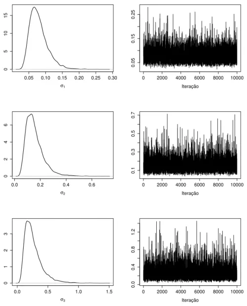 Figura 4.7: Densidades a posteriori e traços a posteriori para os desvios padrões do modelo 2.