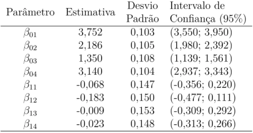Tabela 4.6: Estimativas dos parâmetros do modelo de Regressão Dirichlet Parâmetro Estimativa Desvio Intervalo de