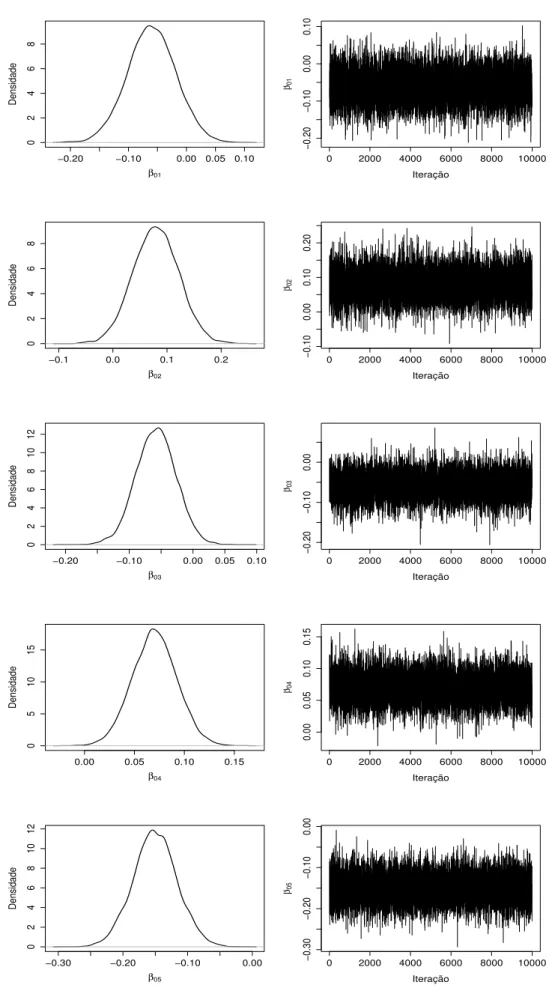 Figura 5.2: Densidades a posteriori e traços a posteriori para os parâmetros β 0 ’s no modelo 3.