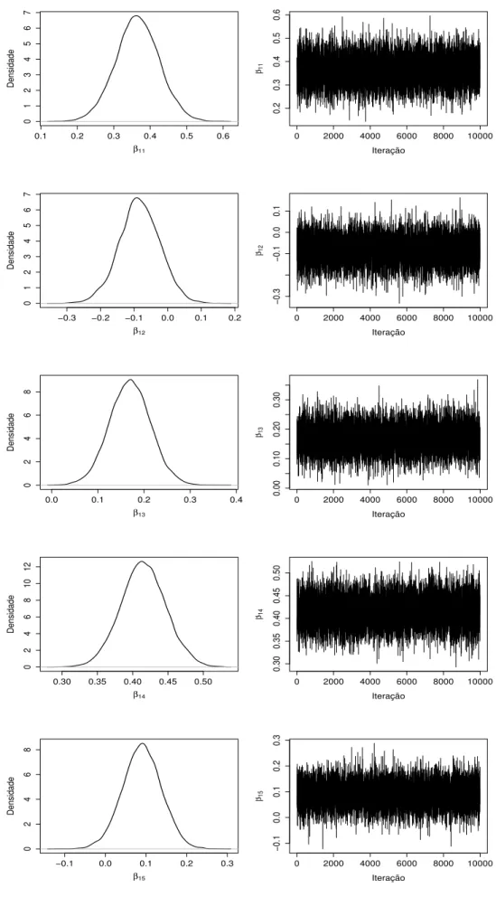 Figura 5.3: Densidades a posteriori e traços a posteriori para os parâmetros β 1 ’s no modelo 3.