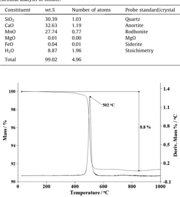 Fig. 3. Thermogravimetric and derivative thermogravimetric analysis of olmiite.